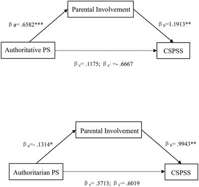 The integrative role of parenting styles and parental involvement in young children’s science problem-solving skills